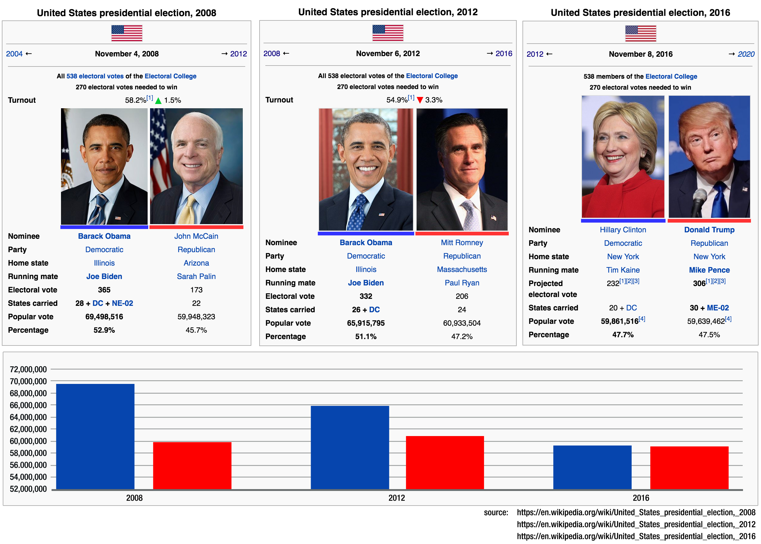 i-made-a-chart-showing-the-popular-vote-turnout-in-2008-2012-and-2016-imgur